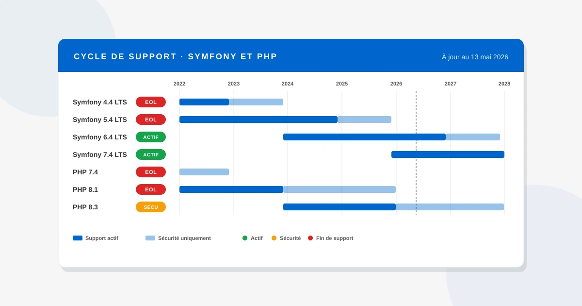 Symfony et PHP en fin de support : risques, impacts et plan d'action