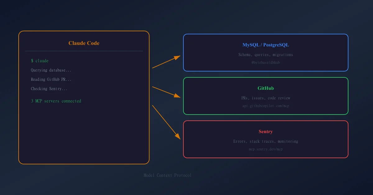 Serveurs MCP et Claude Code : ce que ça change pour un développeur Symfony