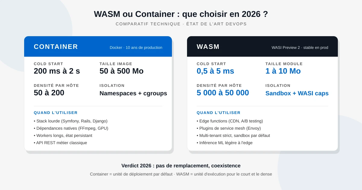 WASM ou Container : que choisir en 2026 ?